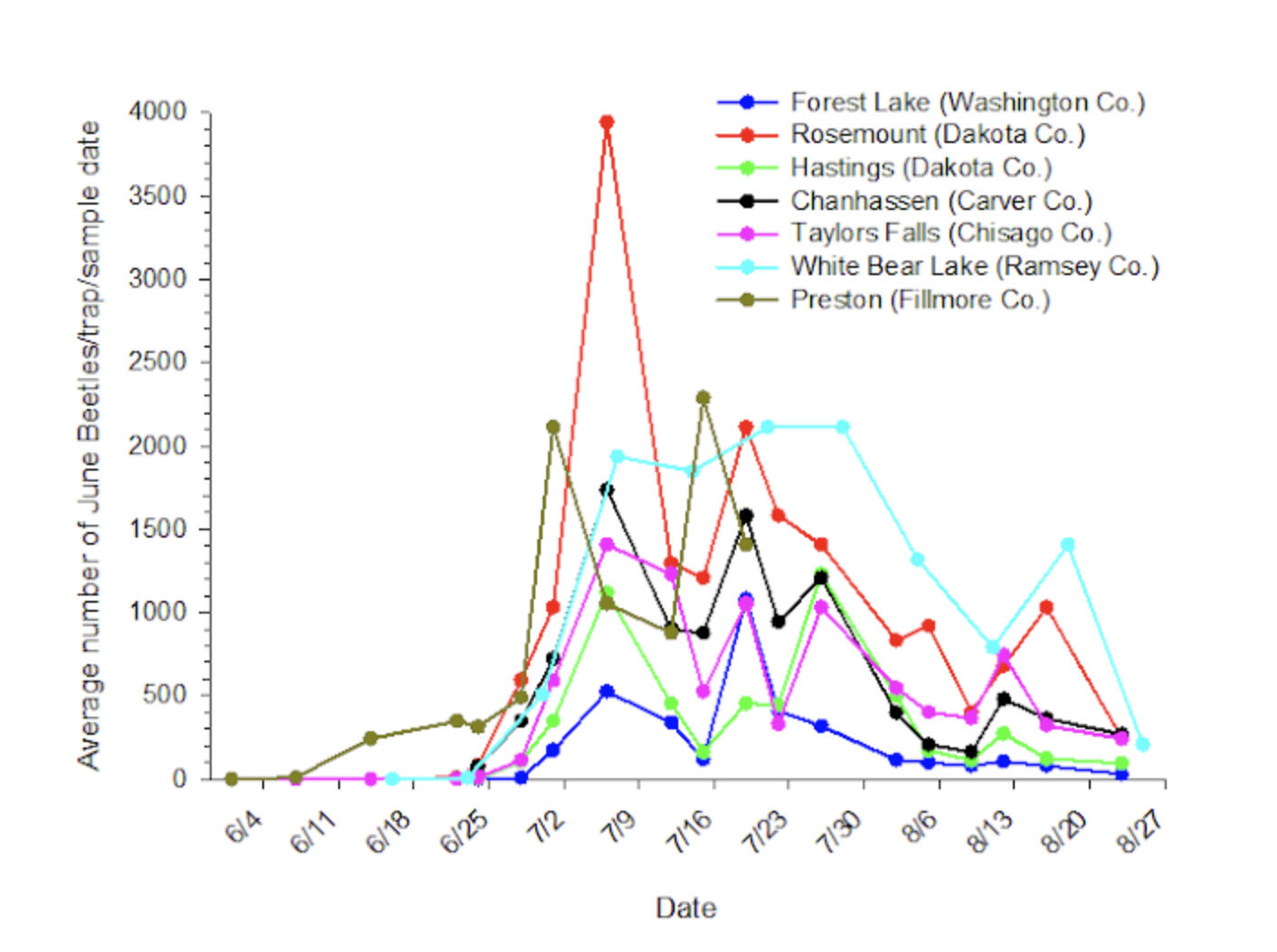 Japanese beetle average trap counts by location, at seven farm locations in Minnesota. Source: UMN FruitEdge